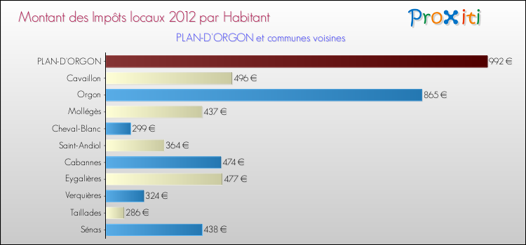 Montant des impôts locaux par Habitant pour PLAN-D'ORGON et les communes proches Comparaison des impôts locaux par habitant pour PLAN-D'ORGON et les communes voisines