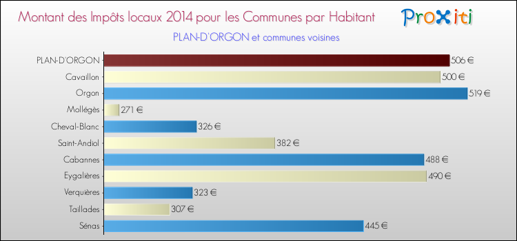 Montant des impôts locaux par Habitant pour PLAN-D'ORGON et les communes proches en 2014 Comparaison des impôts locaux par habitant pour PLAN-D'ORGON et les communes voisines en 2014