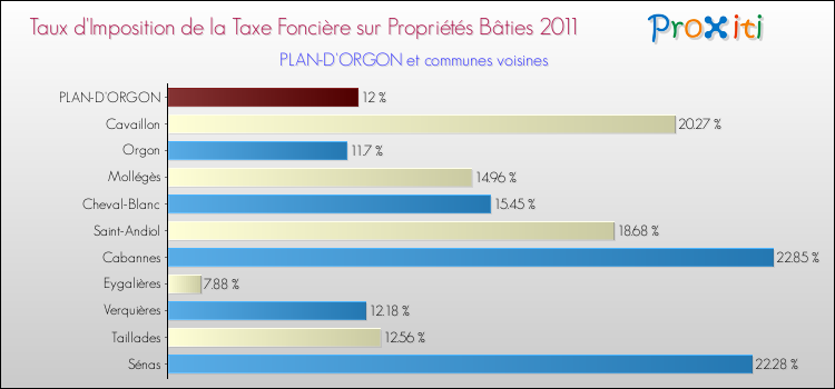 Taux d'imposition de la taxe foncière sur le bati 2011 pour PLAN-D'ORGON et les communes proches Comparaison des taux d'imposition de la taxe foncière sur le bati 2011 pour PLAN-D'ORGON et les communes voisines