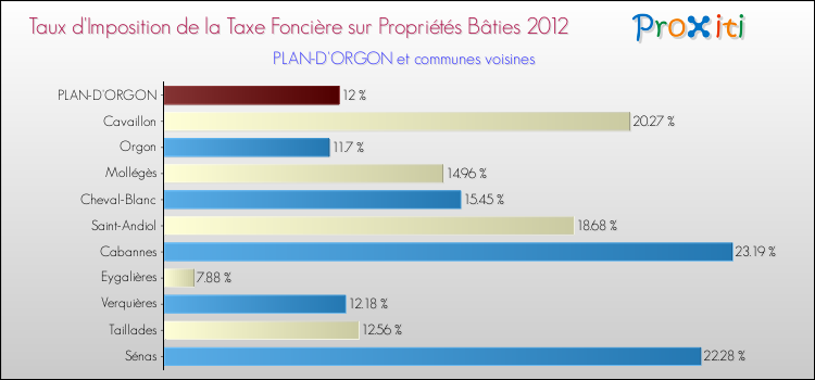 Taux d'imposition de la taxe foncière sur le bati 2012 pour PLAN-D'ORGON et les communes proches Comparaison des taux d'imposition de la taxe foncière sur le bati 2012 pour PLAN-D'ORGON et les communes voisines