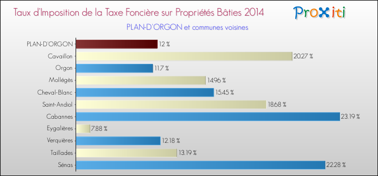Taux d'imposition de la taxe foncière sur le bati 2014 pour PLAN-D'ORGON et les communes proches Comparaison des taux d'imposition de la taxe foncière sur le bati 2014 pour PLAN-D'ORGON et les communes voisines