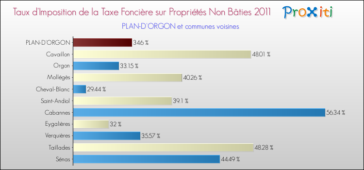 Taux d'imposition de la taxe foncière sur les immeubles et terrains non batis 2011 pour PLAN-D'ORGON et les communes proches Comparaison des taux d'imposition de la taxe foncière sur les immeubles et terrains non batis 2011 pour PLAN-D'ORGON et les communes voisines