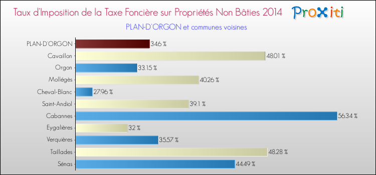 Taux d'imposition de la taxe foncière sur les immeubles et terrains non batis 2014 pour PLAN-D'ORGON et les communes proches Comparaison des taux d'imposition de la taxe foncière sur les immeubles et terrains non batis 2014 pour PLAN-D'ORGON et les communes voisines