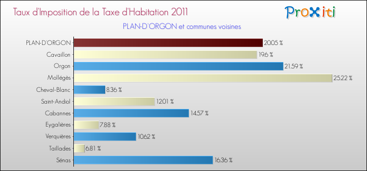 Taux d'imposition de la taxe d'habitation 2011 pour PLAN-D'ORGON et les communes proches Comparaison des taux d'imposition de la taxe d'habitation 2011 pour PLAN-D'ORGON et les communes voisines