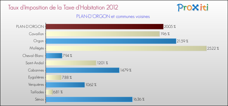 Taux d'imposition de la taxe d'habitation 2012 pour PLAN-D'ORGON et les communes proches Comparaison des taux d'imposition de la taxe d'habitation 2012 pour PLAN-D'ORGON et les communes voisines