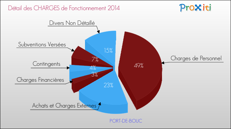 Décomposition des Charges de Fonctionnement 2014 de la commune de PORT-DE-BOUC Charges de Fonctionnement 2014 pour la commune de PORT-DE-BOUC
