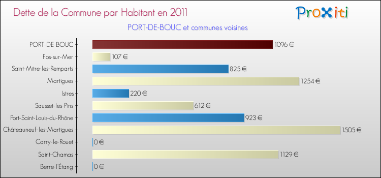 Dette par habitant de la commune en 2011 pour PORT-DE-BOUC et les communes proches Comparaison de la dette par habitant de la commune en 2011 pour PORT-DE-BOUC et les communes voisines