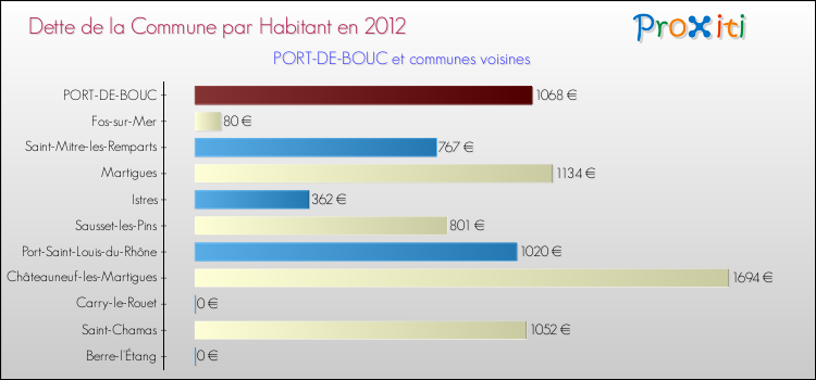 Dette par habitant de la commune en 2012 pour PORT-DE-BOUC et les communes proches Comparaison de la dette par habitant de la commune en 2012 pour PORT-DE-BOUC et les communes voisines
