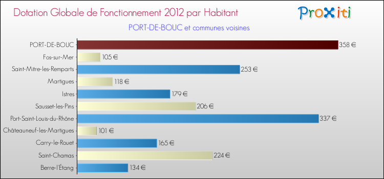 Montant des dotations globales de fonctionnement DGF par Habitant pour PORT-DE-BOUC et les communes proches Comparaison des des dotations globales de fonctionnement DGF par habitant pour PORT-DE-BOUC et les communes voisines