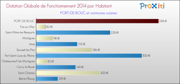 Montant des dotations globales de fonctionnement DGF par Habitant pour PORT-DE-BOUC et les communes proches en 2014. Comparaison des des dotations globales de fonctionnement DGF par habitant pour PORT-DE-BOUC et les communes voisines en 2014.