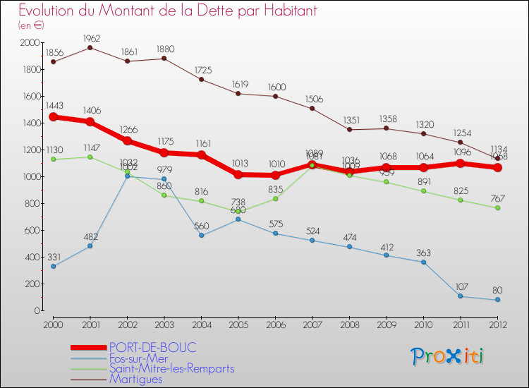 Evolution de la dette par habitant pour la commune de PORT-DE-BOUC et les communes proches de 2000 à 2012 Comparaison de la dette par habitant pour PORT-DE-BOUC et les communes voisines de 2000 à 2012