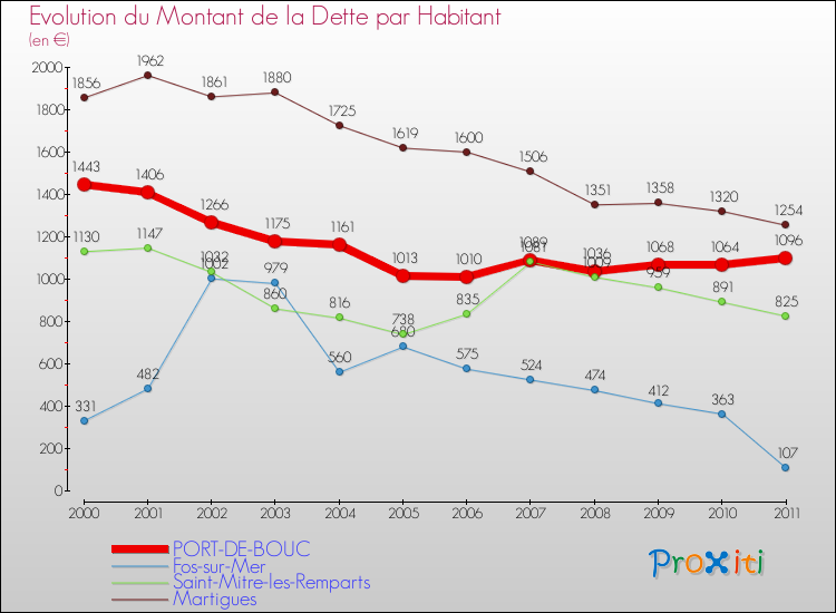 Evolution de la dette par habitant pour la commune de PORT-DE-BOUC et les communes proches Comparaison de la dette par habitant pour PORT-DE-BOUC et les communes voisines