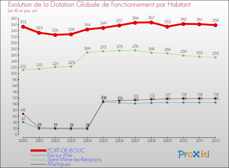 Evolution et montant de la dotation globale de fonctionnement par Habitant pour PORT-DE-BOUC et les communes proches Comparaison des dotations globales de fonctionnement par habitant pour PORT-DE-BOUC et les communes voisines