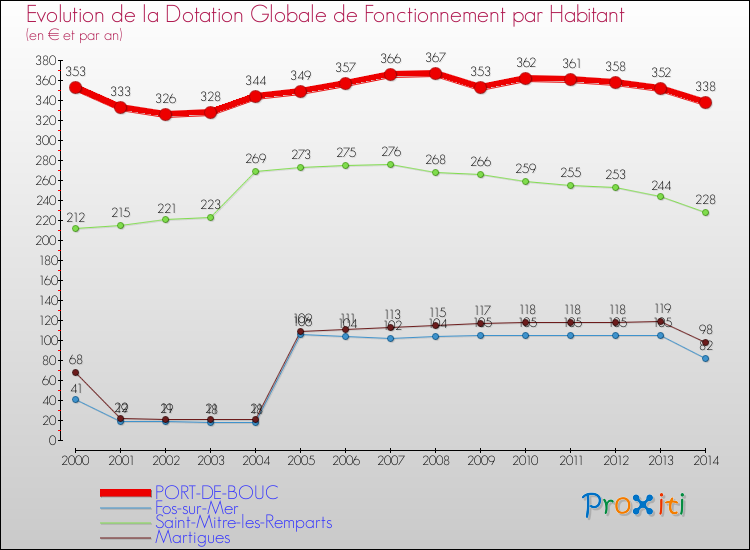 Evolution et montant de la dotation globale de fonctionnement par Habitant pour PORT-DE-BOUC et les communes proches de 2000 à 2014. Comparaison des dotations globales de fonctionnement par habitant pour PORT-DE-BOUC et les communes voisines de 2000 à 2014.