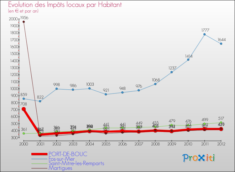 Evolution et montant des impôts locaux par Habitant pour PORT-DE-BOUC et les communes proches Comparaison des impôts locaux par habitant pour PORT-DE-BOUC et les communes voisines