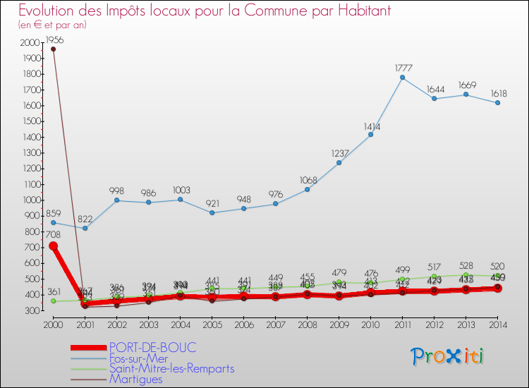 Evolution et montant des impôts locaux par Habitant pour PORT-DE-BOUC et les communes proches de 2000 à 2014 Comparaison des impôts locaux par habitant pour PORT-DE-BOUC et les communes voisines de 2000 à 2014