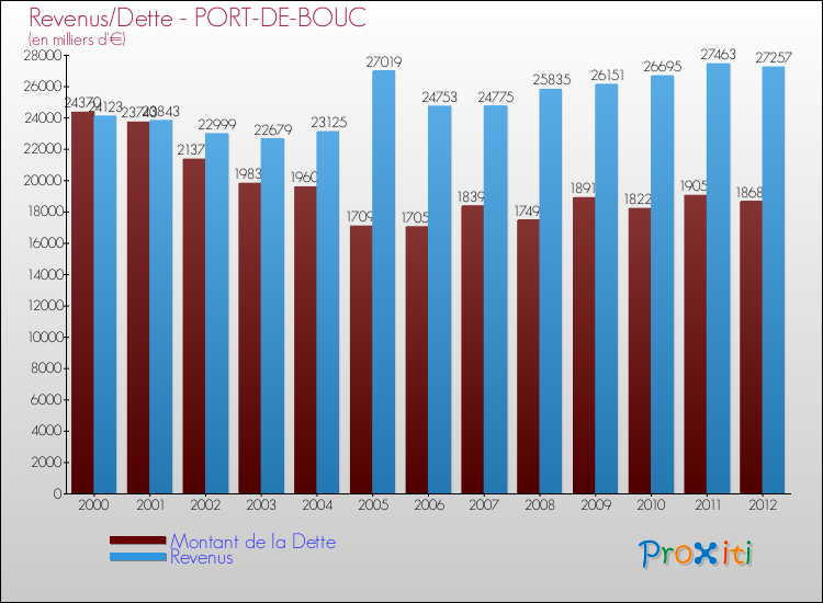 Evolution comparée de la dette et des revenus pour la commune de PORT-DE-BOUC de 2000 à 2012 Comparaison de la dette et des revenus pour PORT-DE-BOUC de 2000 à 2012