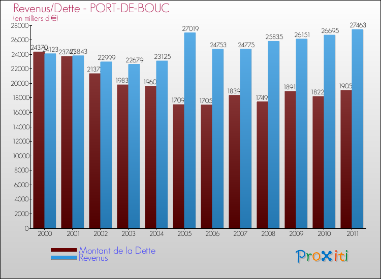 Evolution comparée de la dette et des revenus pour la commune de PORT-DE-BOUC de 2000 à 2011 Comparaison de la dette et des revenus pour PORT-DE-BOUC de 2000 à 2011