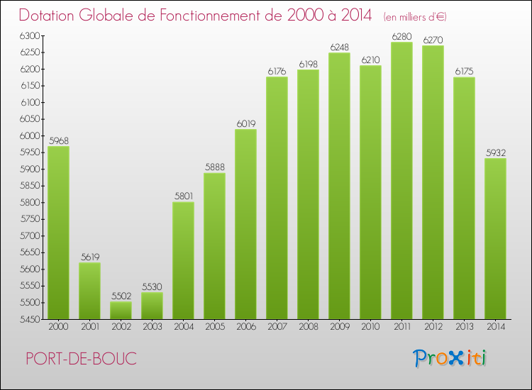 Evolution du montant de la Dotation Globale de Fonctionnement pour la commune de PORT-DE-BOUC de 2000 à 2014 Evolution du montant de la Dotation Globale de Fonctionnement pour PORT-DE-BOUC de 2000 à 2014