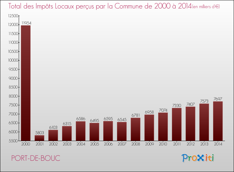 Evolution des Impôts Locaux pour la commune de PORT-DE-BOUC de 2000 à 2014 Evolution des Impôts Locaux pour PORT-DE-BOUC de 2000 à 2014