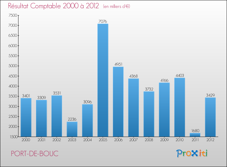 Evolution du résultat comptable pour la commune de PORT-DE-BOUC de 2000 à 2012 Evolution du résultat comptable pour PORT-DE-BOUC de 2000 à 2012