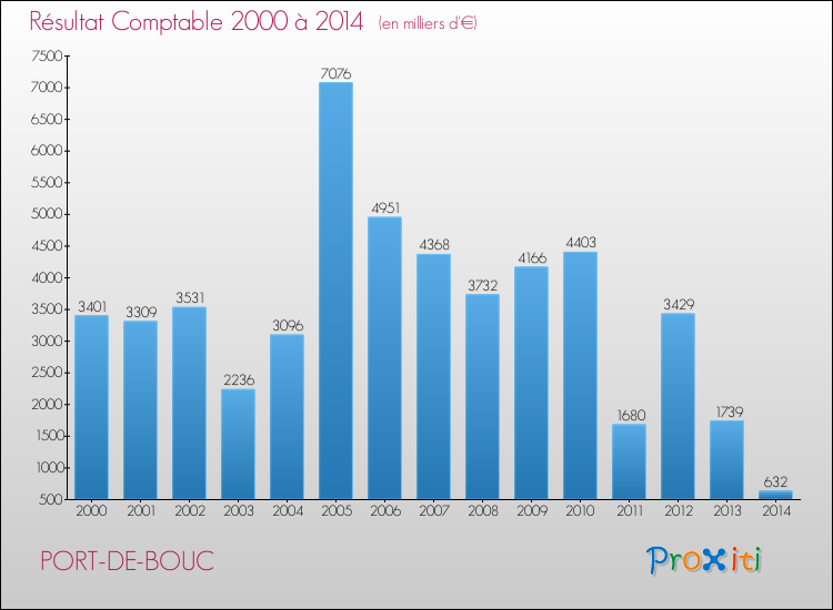 Evolution du résultat comptable pour la commune de PORT-DE-BOUC de 2000 à 2014 Evolution du résultat comptable pour PORT-DE-BOUC de 2000 à 2014