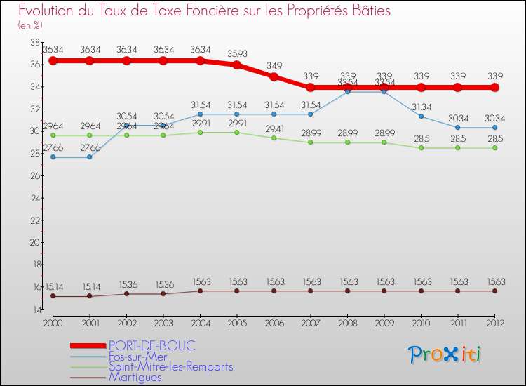 Evolution du taux de la taxe foncière sur le bati pour PORT-DE-BOUC et les communes proches de 2000 à 2012 Comparaison des taux de taxe foncière sur le bati pour PORT-DE-BOUC et les communes voisines de 2000 à 2012