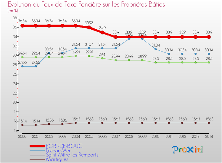 Evolution du taux de la taxe foncière sur le bati pour PORT-DE-BOUC et les communes proches de 2000 à 2014 Comparaison des taux de taxe foncière sur le bati pour PORT-DE-BOUC et les communes voisines de 2000 à 2014