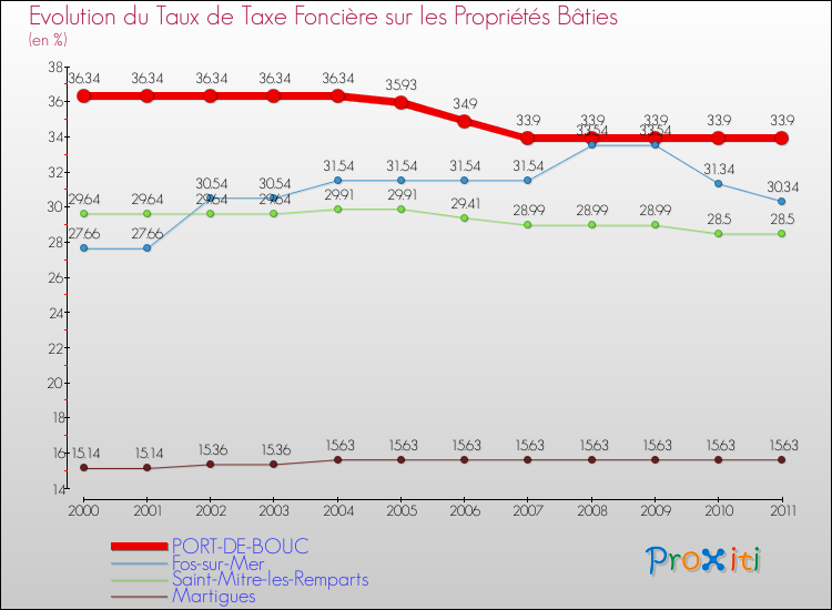 Evolution du taux de la taxe foncière sur le bati pour PORT-DE-BOUC et les communes proches Comparaison des taux de taxe foncière sur le bati pour PORT-DE-BOUC et les communes voisines