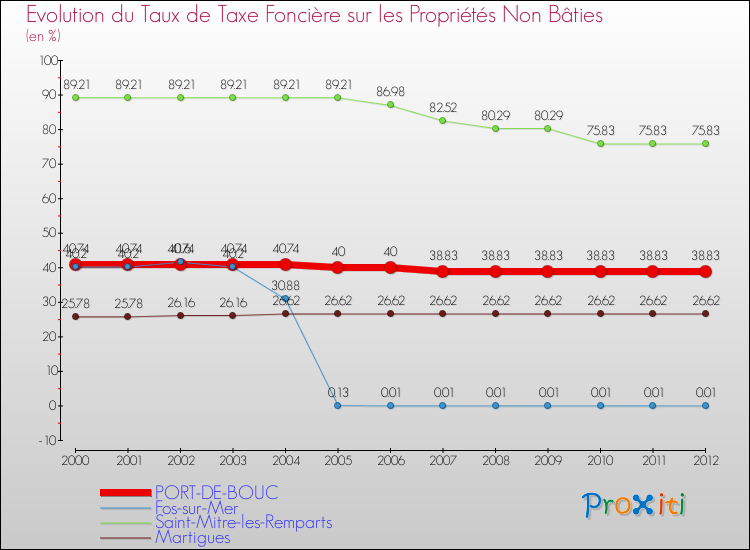 Evolution du taux de la taxe foncière sur les immeubles et terrains non batis pour PORT-DE-BOUC et les communes proches de 2000 à 2012 Comparaison des taux de la taxe foncière sur les immeubles et terrains non batis pour PORT-DE-BOUC et les communes voisines de 2000 à 2012