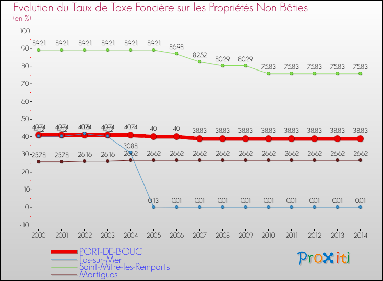 Evolution du taux de la taxe foncière sur les immeubles et terrains non batis pour PORT-DE-BOUC et les communes proches de 2000 à 2014 Comparaison des taux de la taxe foncière sur les immeubles et terrains non batis pour PORT-DE-BOUC et les communes voisines de 2000 à 2014