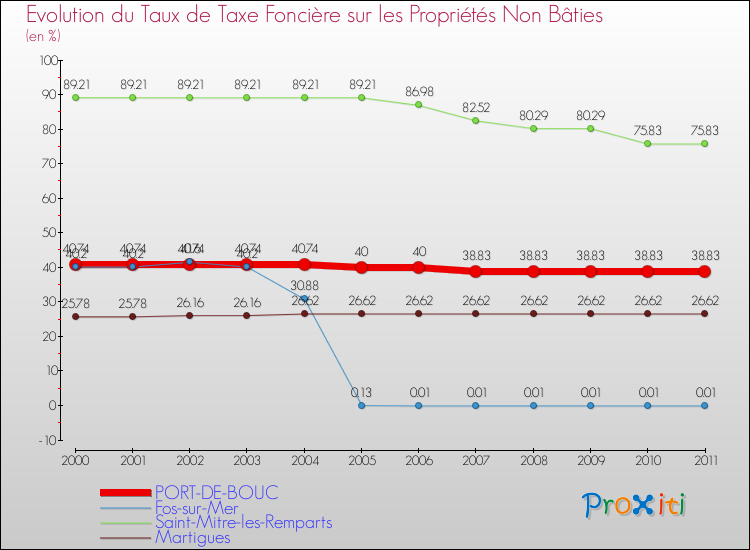 Evolution du taux de la taxe foncière sur les immeubles et terrains non batis pour PORT-DE-BOUC et les communes proches Comparaison des taux de la taxe foncière sur les immeubles et terrains non batis pour PORT-DE-BOUC et les communes voisines