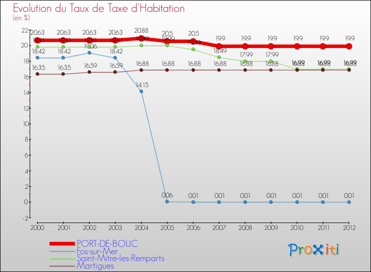 Evolution du taux de la taxe d'habitation pour PORT-DE-BOUC et les communes proches Comparaison des taux de la taxe d'habitation pour PORT-DE-BOUC et les communes voisines