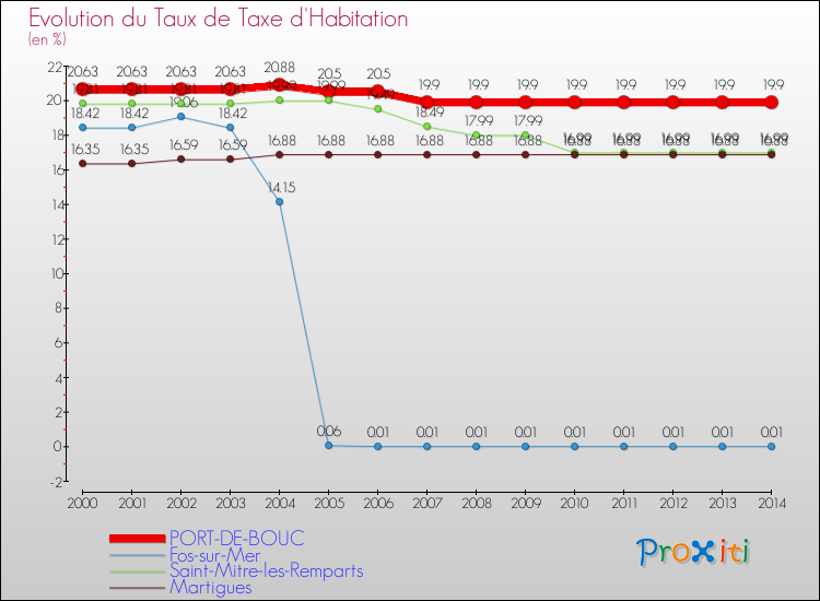 Evolution du taux de la taxe d'habitation pour PORT-DE-BOUC et les communes proches de 2000 à 2014 Comparaison des taux de la taxe d'habitation pour PORT-DE-BOUC et les communes voisines de 2000 à 2014
