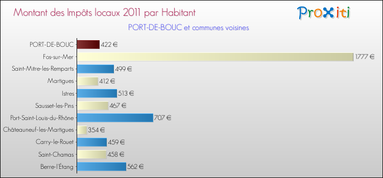 Montant des impôts locaux par Habitant pour PORT-DE-BOUC et les communes proches Comparaison des impôts locaux par habitant pour PORT-DE-BOUC et les communes voisines