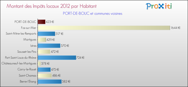 Montant des impôts locaux par Habitant pour PORT-DE-BOUC et les communes proches Comparaison des impôts locaux par habitant pour PORT-DE-BOUC et les communes voisines