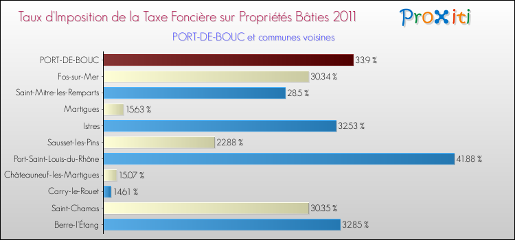 Taux d'imposition de la taxe foncière sur le bati 2011 pour PORT-DE-BOUC et les communes proches Comparaison des taux d'imposition de la taxe foncière sur le bati 2011 pour PORT-DE-BOUC et les communes voisines