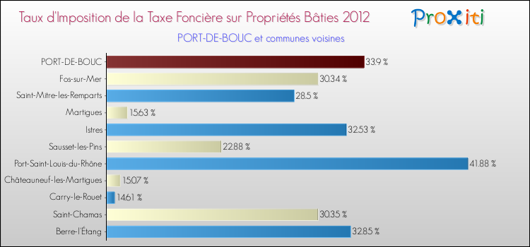 Taux d'imposition de la taxe foncière sur le bati 2012 pour PORT-DE-BOUC et les communes proches Comparaison des taux d'imposition de la taxe foncière sur le bati 2012 pour PORT-DE-BOUC et les communes voisines