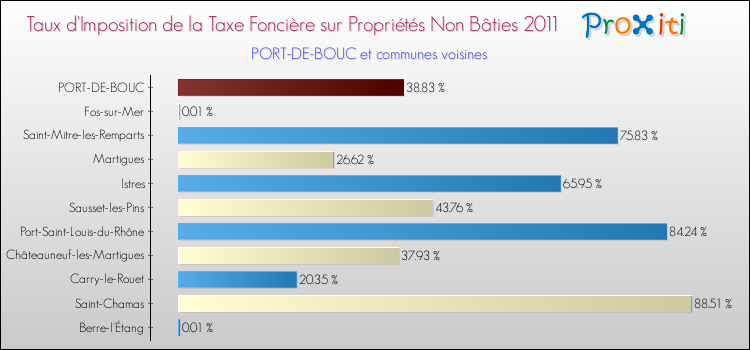 Taux d'imposition de la taxe foncière sur les immeubles et terrains non batis 2011 pour PORT-DE-BOUC et les communes proches Comparaison des taux d'imposition de la taxe foncière sur les immeubles et terrains non batis 2011 pour PORT-DE-BOUC et les communes voisines