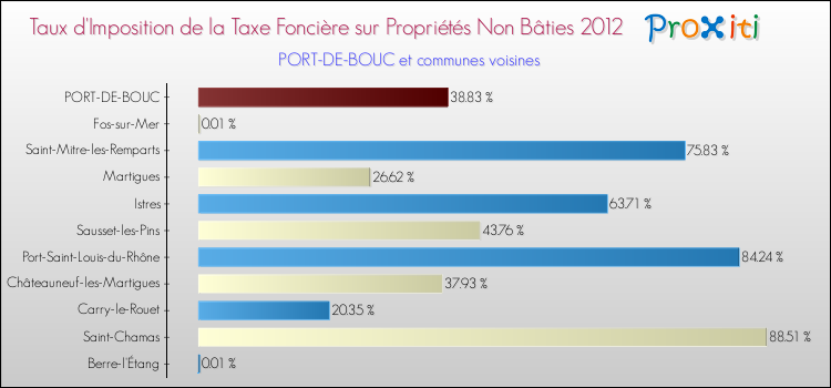 Taux d'imposition de la taxe foncière sur les immeubles et terrains non batis 2012 pour PORT-DE-BOUC et les communes proches Comparaison des taux d'imposition de la taxe foncière sur les immeubles et terrains non batis 2012 pour PORT-DE-BOUC et les communes voisines