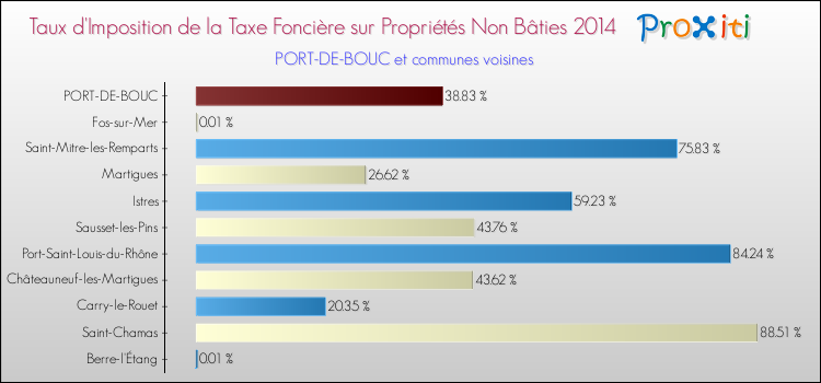 Taux d'imposition de la taxe foncière sur les immeubles et terrains non batis 2014 pour PORT-DE-BOUC et les communes proches Comparaison des taux d'imposition de la taxe foncière sur les immeubles et terrains non batis 2014 pour PORT-DE-BOUC et les communes voisines