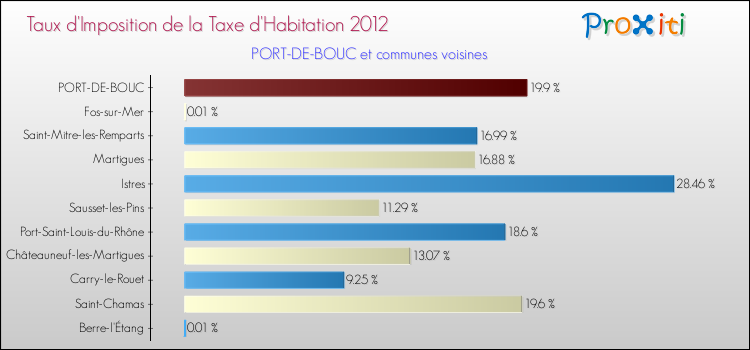 Taux d'imposition de la taxe d'habitation 2012 pour PORT-DE-BOUC et les communes proches Comparaison des taux d'imposition de la taxe d'habitation 2012 pour PORT-DE-BOUC et les communes voisines