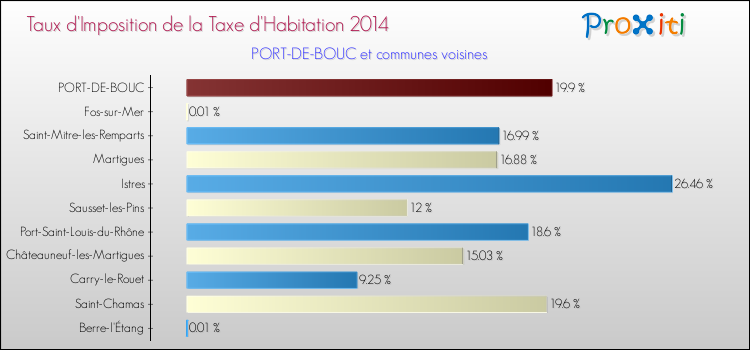 Taux d'imposition de la taxe d'habitation 2014 pour PORT-DE-BOUC et les communes proches Comparaison des taux d'imposition de la taxe d'habitation 2014 pour PORT-DE-BOUC et les communes voisines