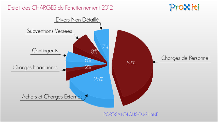 Décomposition des Charges de Fonctionnement 2012 de la commune de PORT-SAINT-LOUIS-DU-RHôNE Charges de Fonctionnement 2012 pour la commune de PORT-SAINT-LOUIS-DU-RHôNE