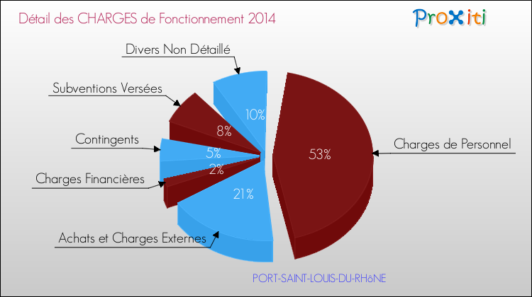 Décomposition des Charges de Fonctionnement 2014 de la commune de PORT-SAINT-LOUIS-DU-RHôNE Charges de Fonctionnement 2014 pour la commune de PORT-SAINT-LOUIS-DU-RHôNE