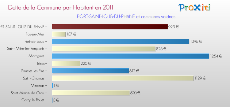 Dette par habitant de la commune en 2011 pour PORT-SAINT-LOUIS-DU-RHôNE et les communes proches Comparaison de la dette par habitant de la commune en 2011 pour PORT-SAINT-LOUIS-DU-RHôNE et les communes voisines