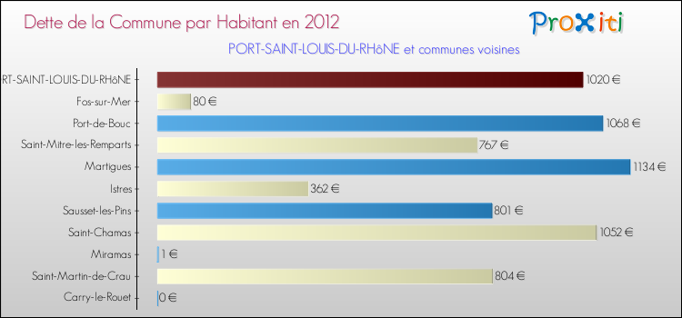 Dette par habitant de la commune en 2012 pour PORT-SAINT-LOUIS-DU-RHôNE et les communes proches Comparaison de la dette par habitant de la commune en 2012 pour PORT-SAINT-LOUIS-DU-RHôNE et les communes voisines
