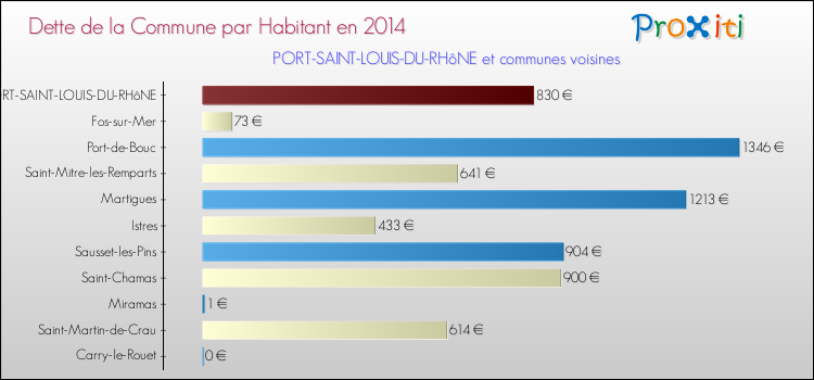 Dette par habitant de la commune en 2014 pour PORT-SAINT-LOUIS-DU-RHôNE et les communes proches Comparaison de la dette par habitant de la commune en 2014 pour PORT-SAINT-LOUIS-DU-RHôNE et les communes voisines