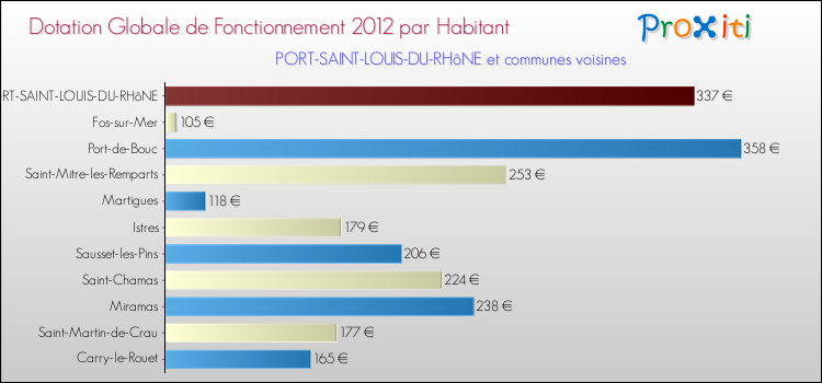 Montant des dotations globales de fonctionnement DGF par Habitant pour PORT-SAINT-LOUIS-DU-RHôNE et les communes proches Comparaison des des dotations globales de fonctionnement DGF par habitant pour PORT-SAINT-LOUIS-DU-RHôNE et les communes voisines