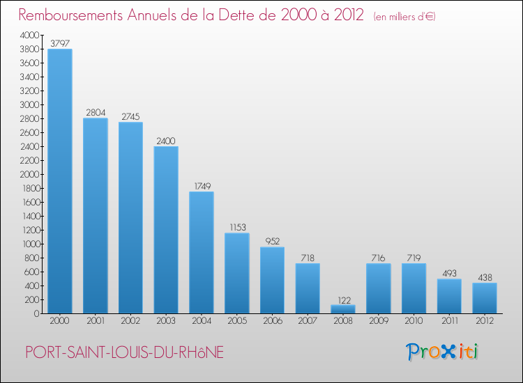 Evolution de l'annuité de la dette pour la commune de PORT-SAINT-LOUIS-DU-RHôNE de 2000 à 2012 Annuités de la dette pour PORT-SAINT-LOUIS-DU-RHôNE de 2000 à 2012